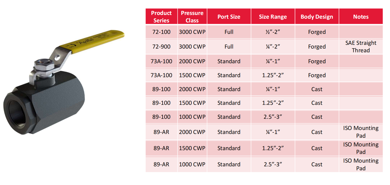 Apollo Ball Valves 美国Apollo阀门中国区总代理